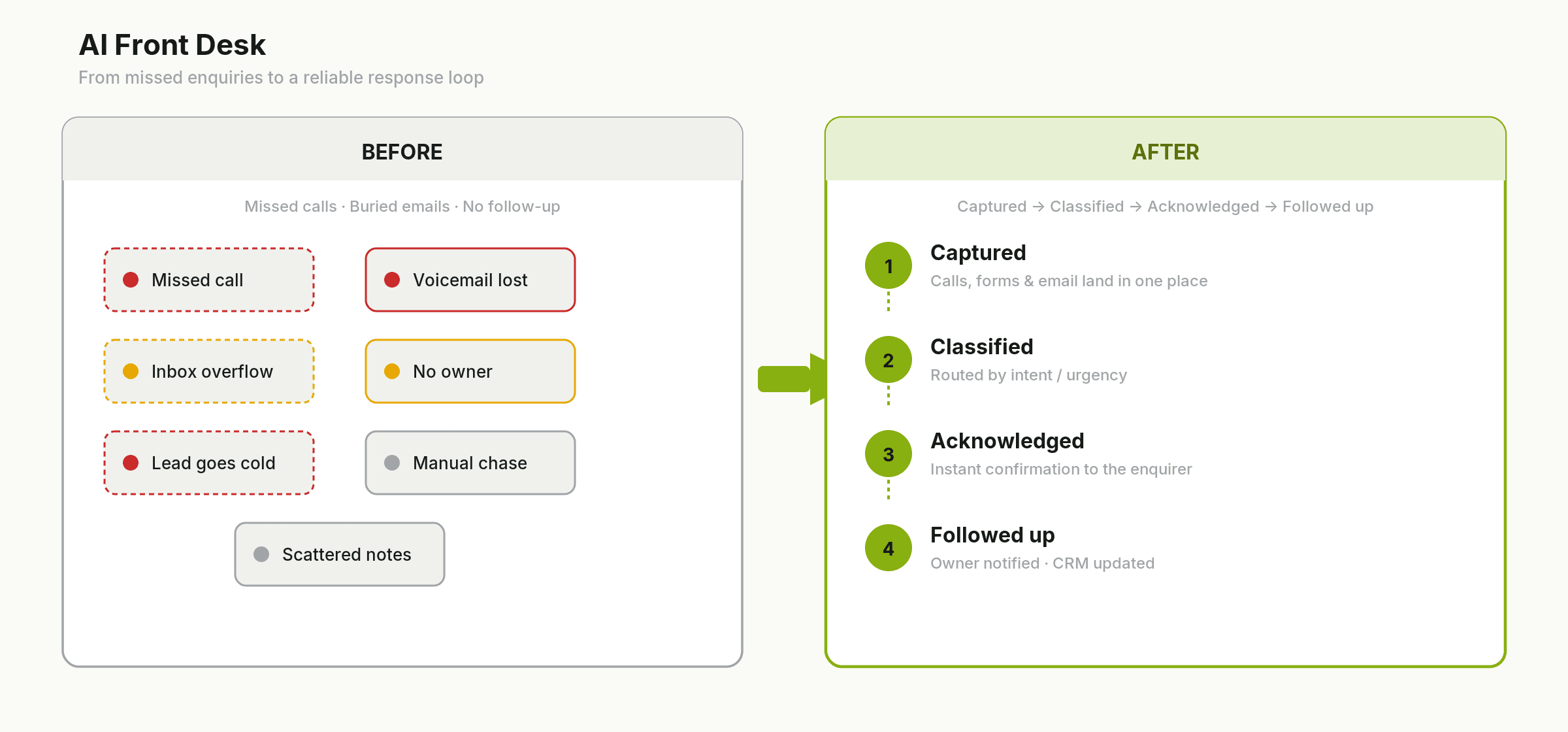 Before and after diagram of an AI front desk enquiry flow