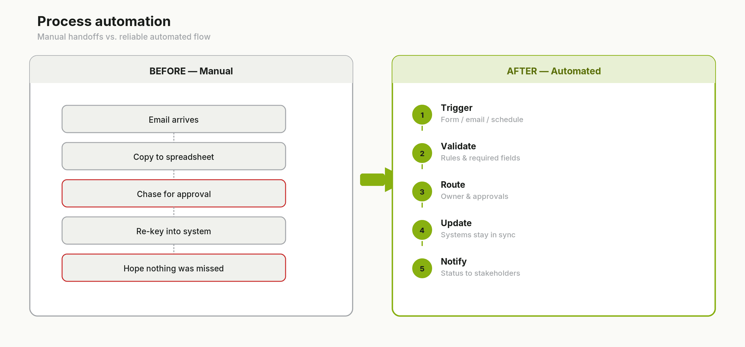 Before and after process automation flow diagram