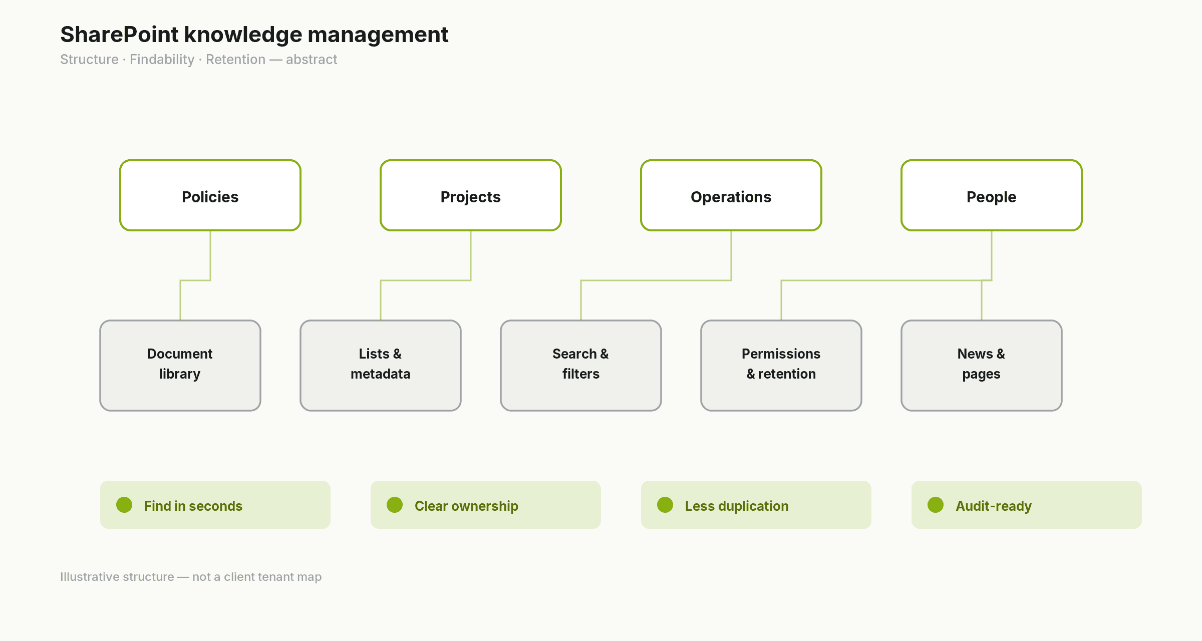 Abstract SharePoint knowledge management structure diagram